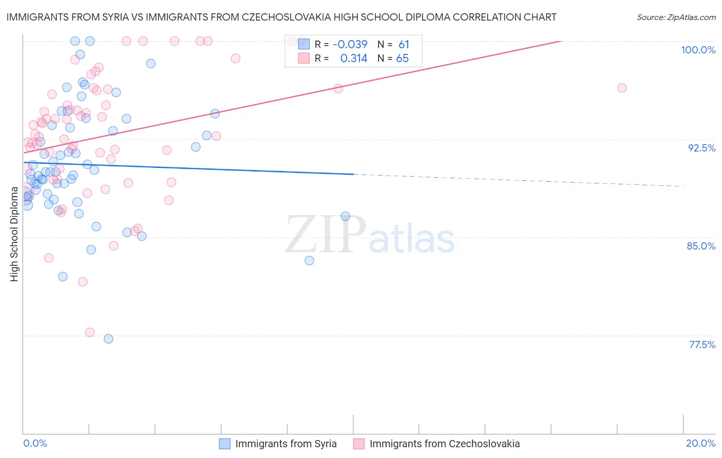 Immigrants from Syria vs Immigrants from Czechoslovakia High School Diploma