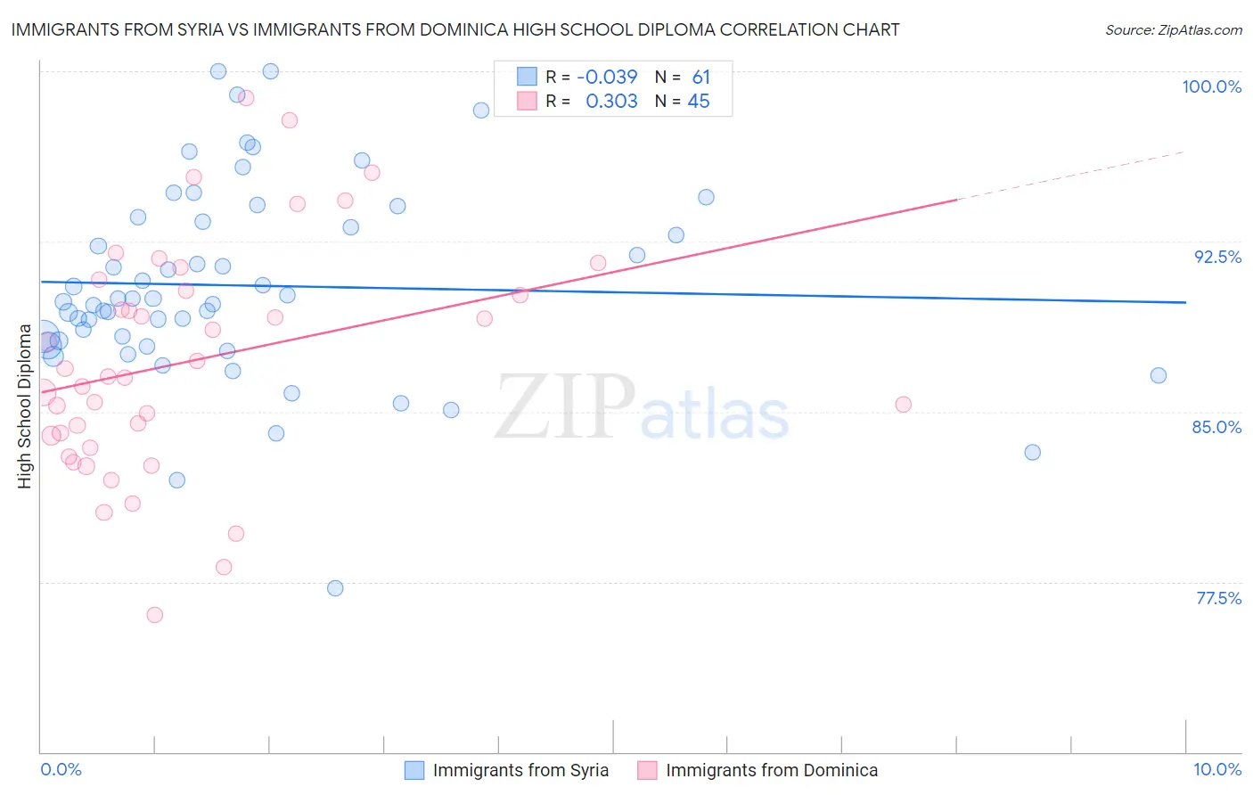 Immigrants from Syria vs Immigrants from Dominica High School Diploma