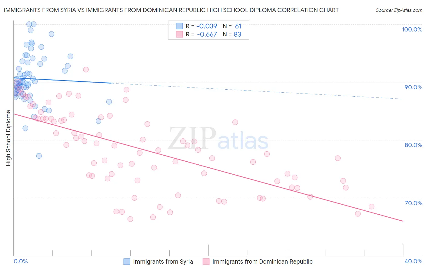 Immigrants from Syria vs Immigrants from Dominican Republic High School Diploma
