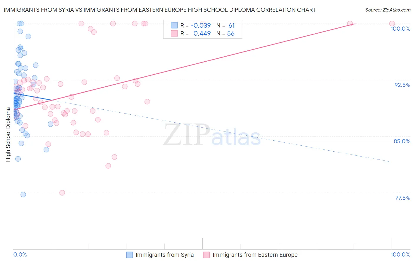 Immigrants from Syria vs Immigrants from Eastern Europe High School Diploma