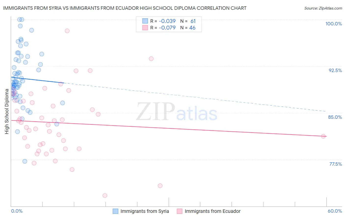 Immigrants from Syria vs Immigrants from Ecuador High School Diploma