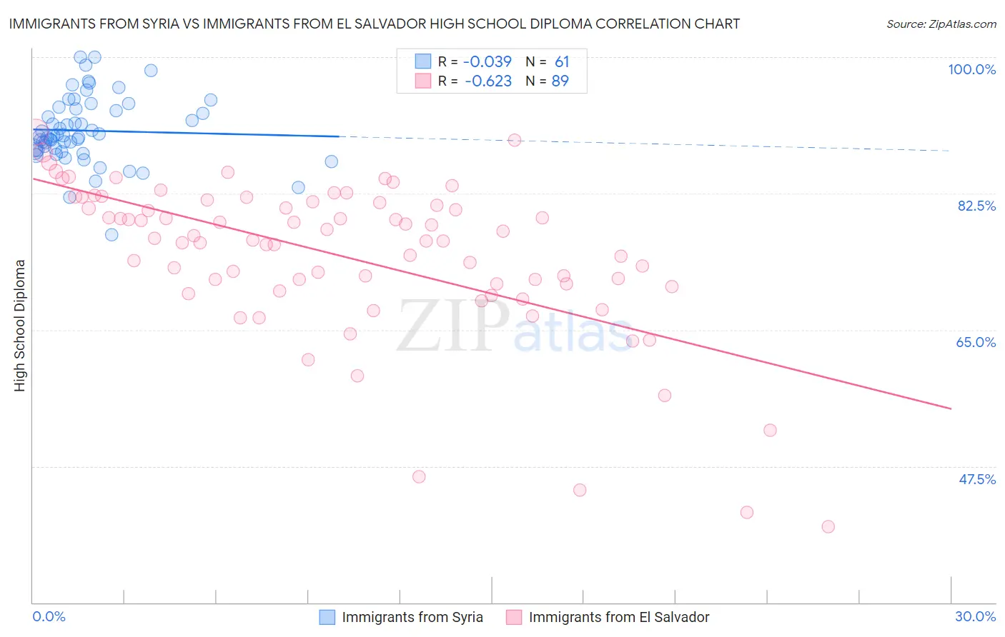 Immigrants from Syria vs Immigrants from El Salvador High School Diploma