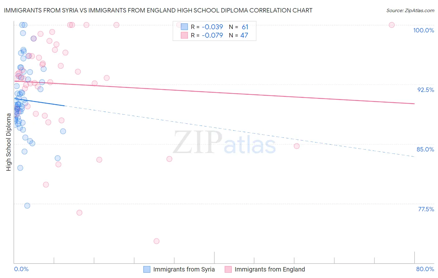 Immigrants from Syria vs Immigrants from England High School Diploma