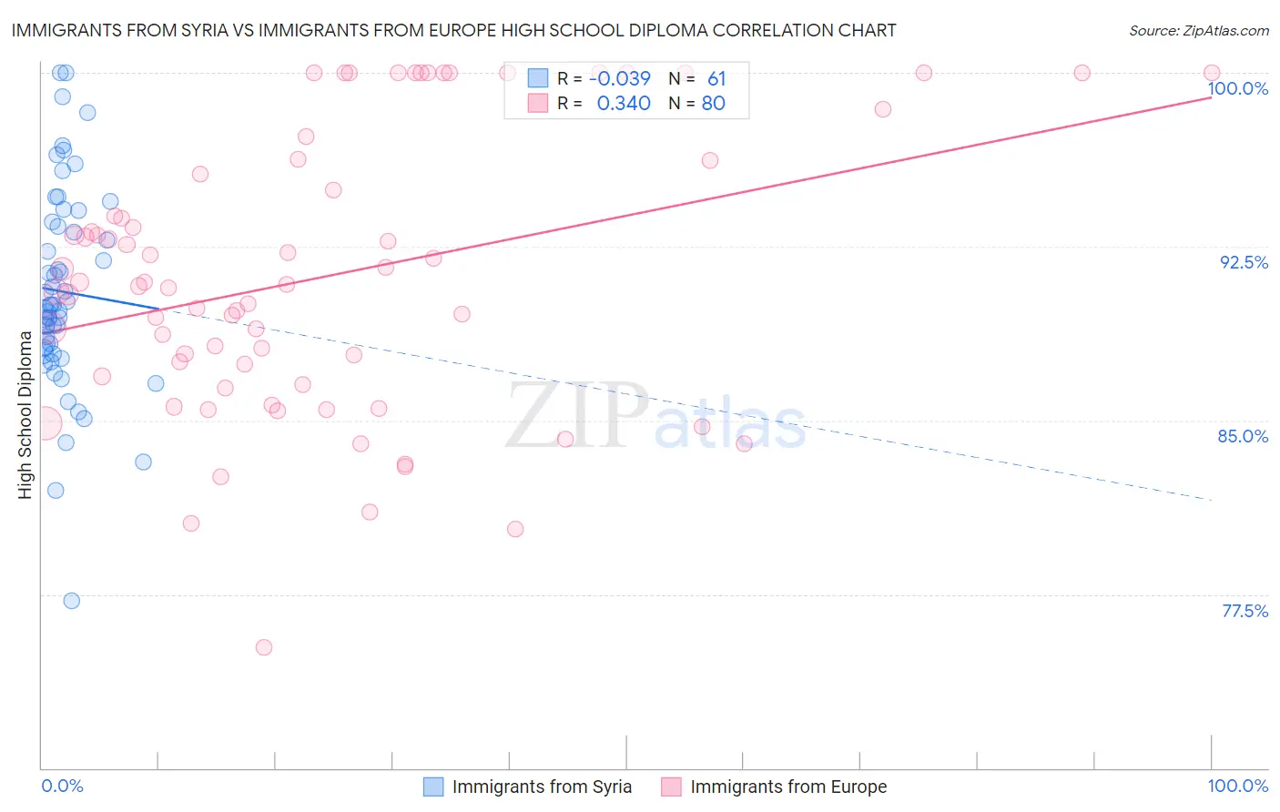 Immigrants from Syria vs Immigrants from Europe High School Diploma