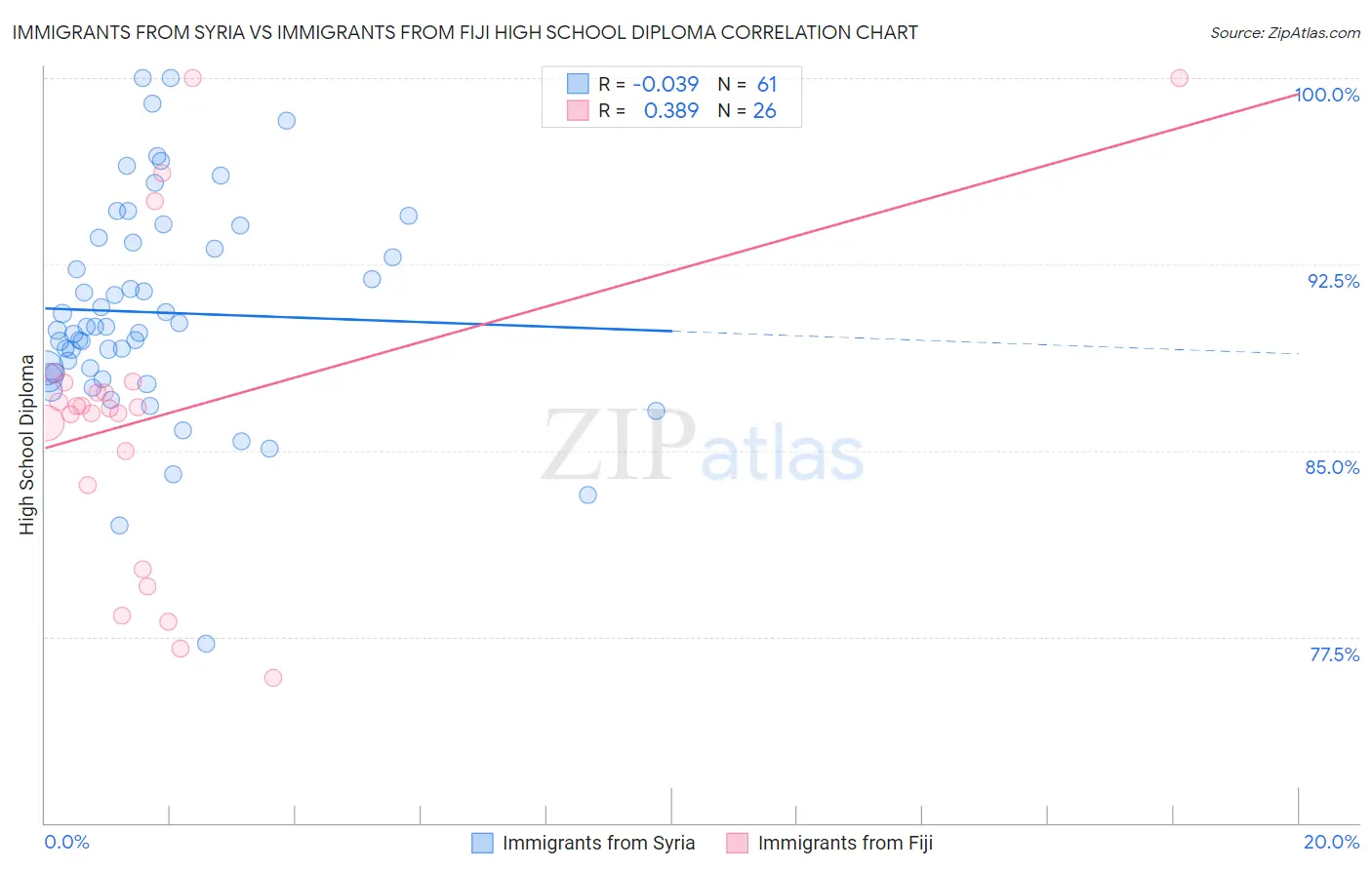 Immigrants from Syria vs Immigrants from Fiji High School Diploma