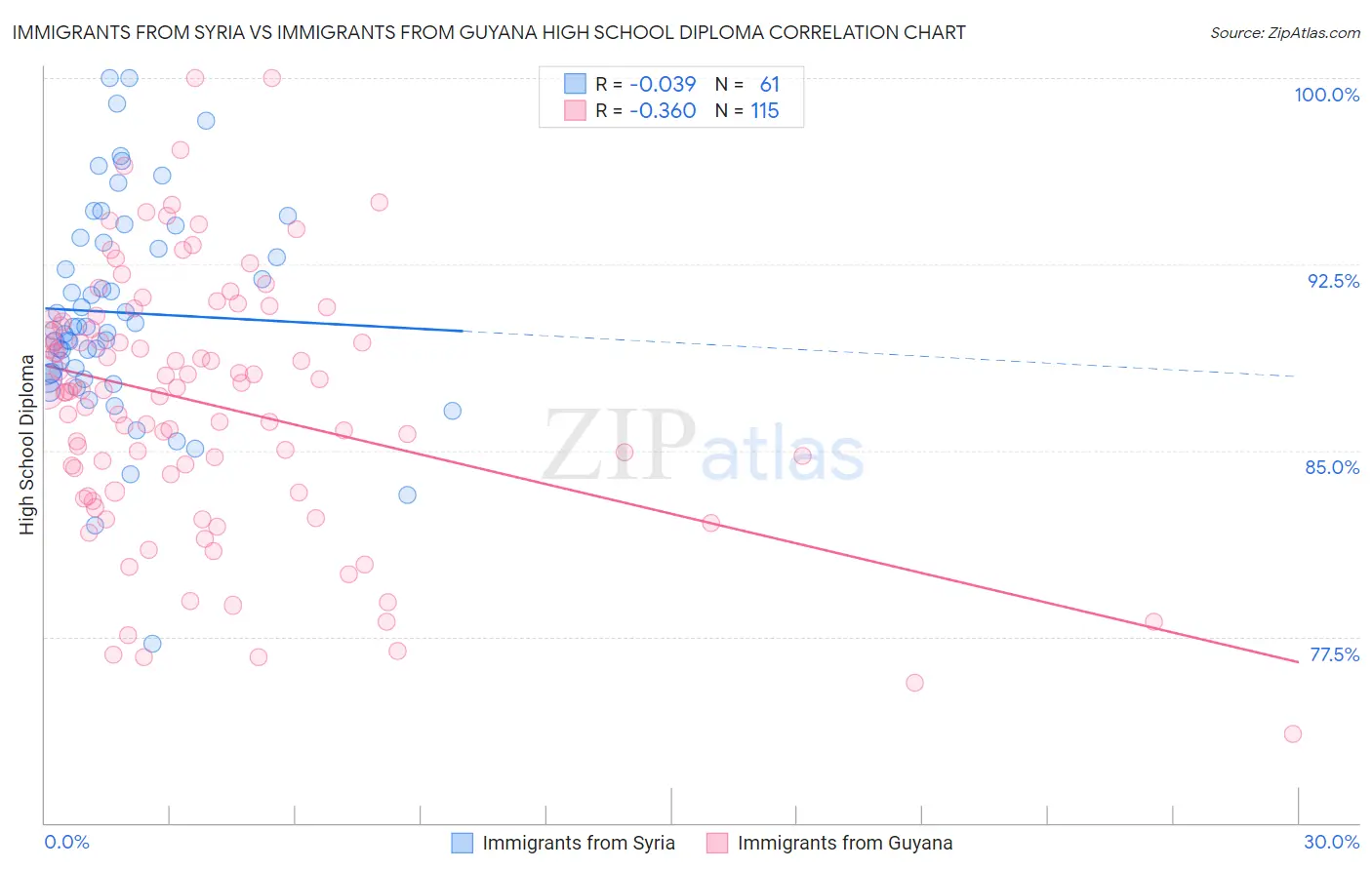 Immigrants from Syria vs Immigrants from Guyana High School Diploma