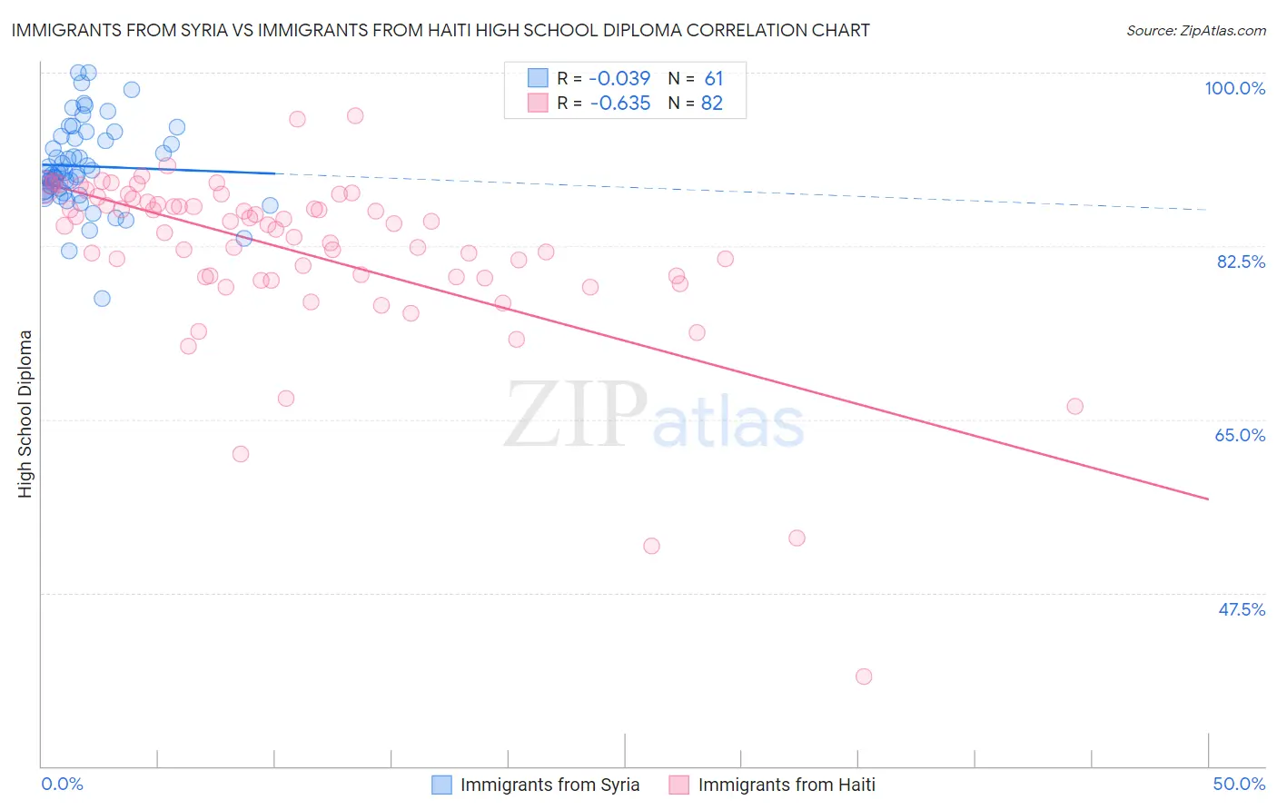 Immigrants from Syria vs Immigrants from Haiti High School Diploma