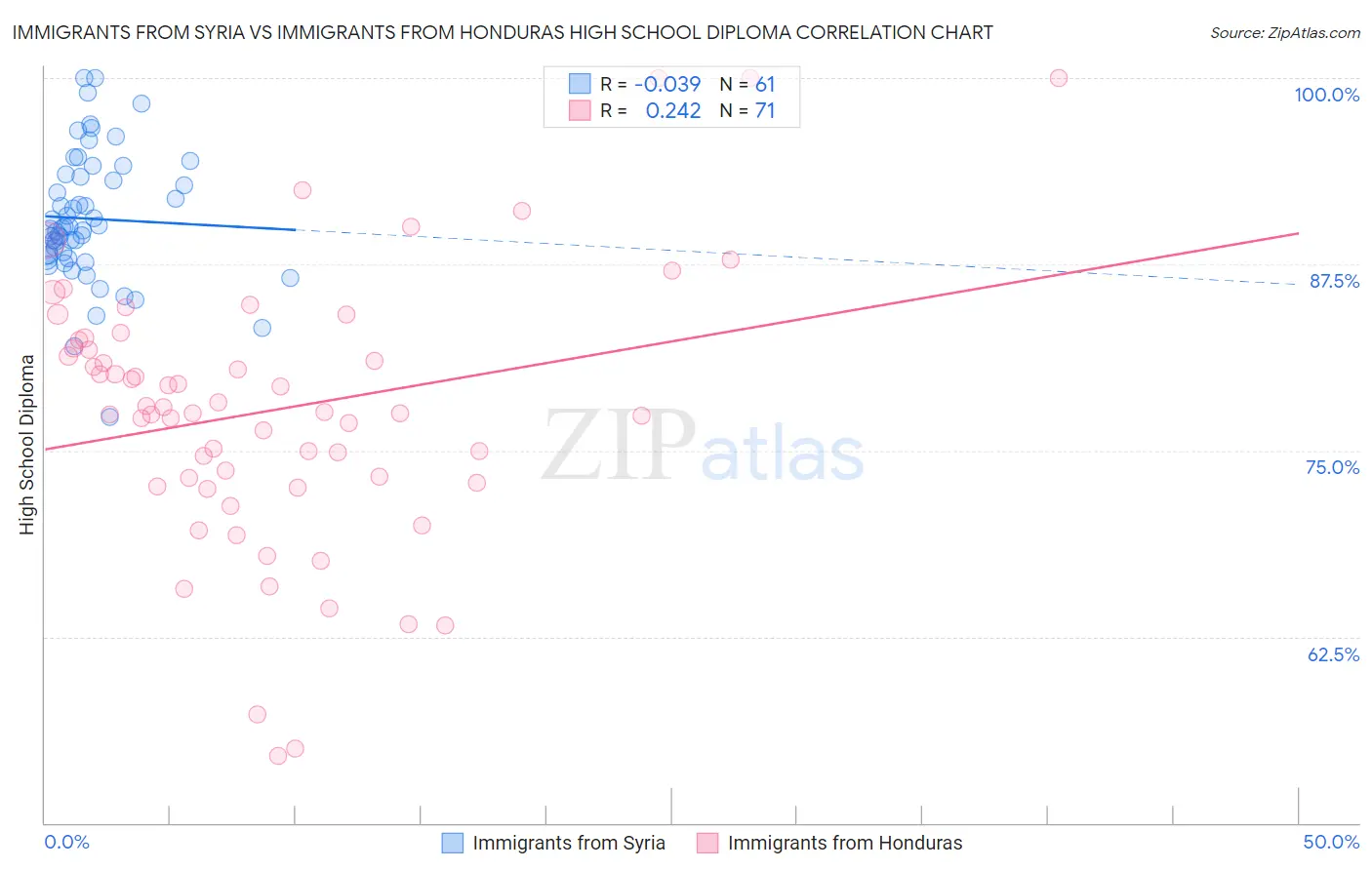 Immigrants from Syria vs Immigrants from Honduras High School Diploma