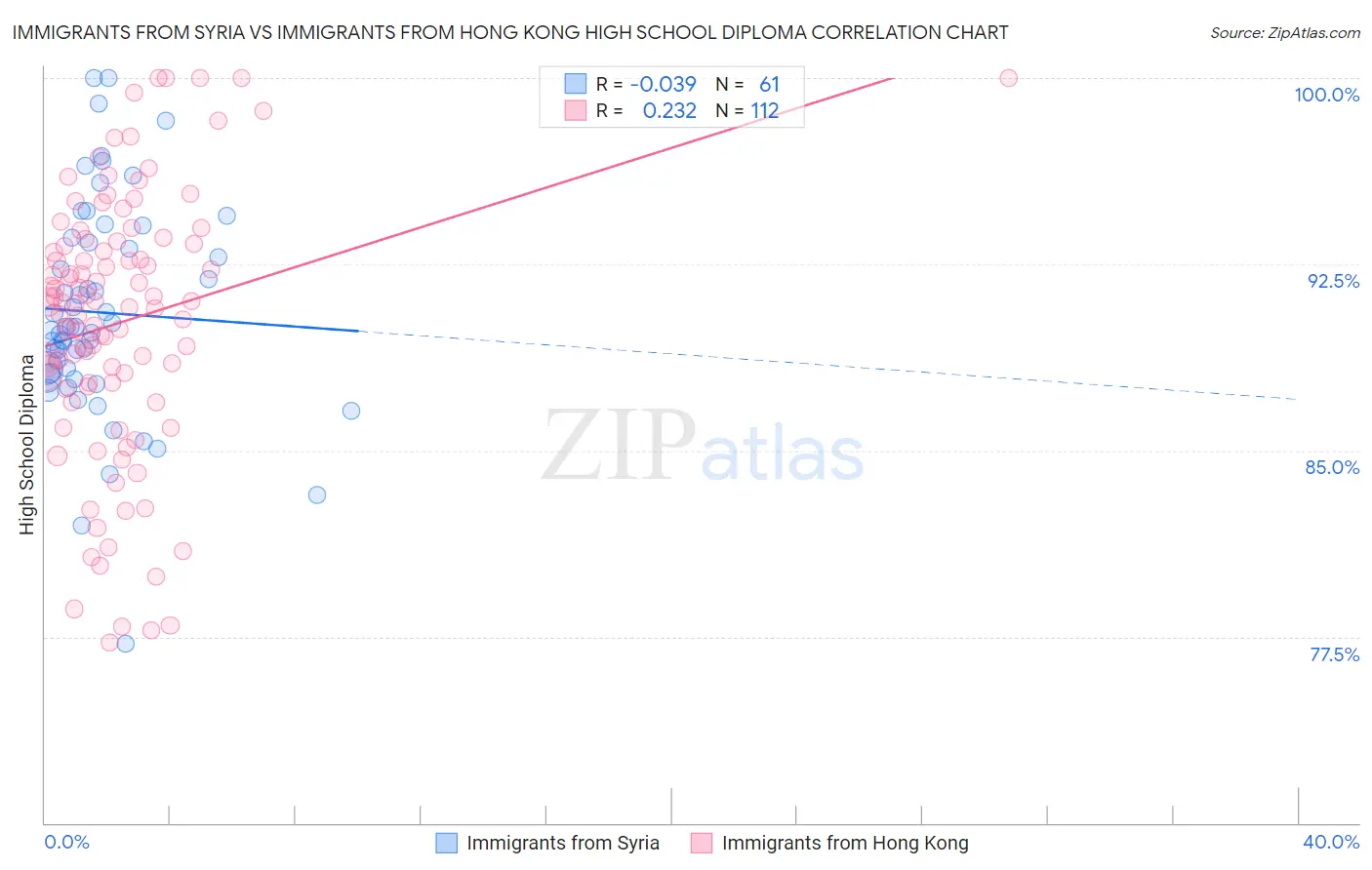 Immigrants from Syria vs Immigrants from Hong Kong High School Diploma