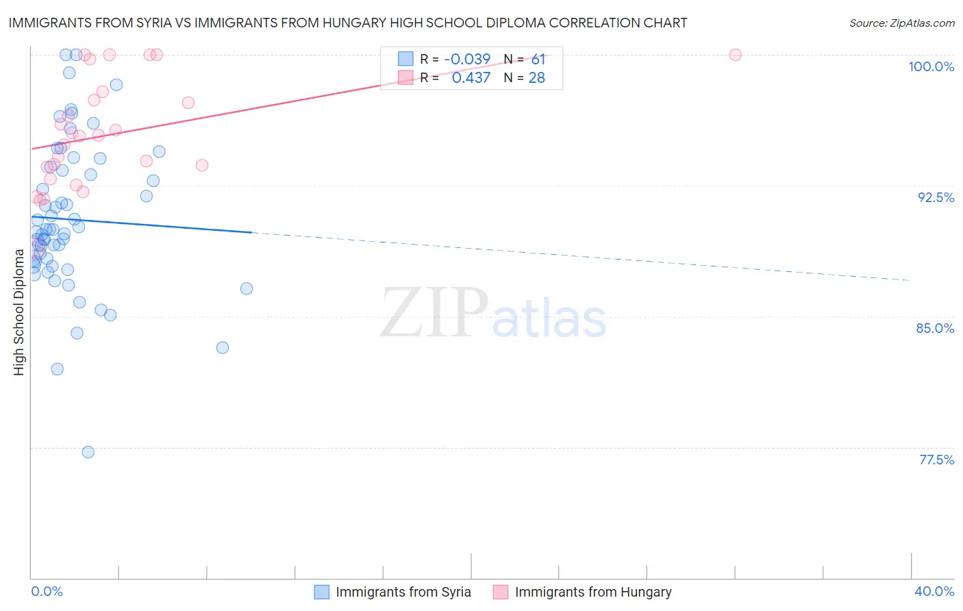 Immigrants from Syria vs Immigrants from Hungary High School Diploma