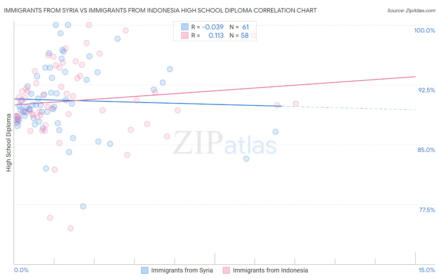 Immigrants from Syria vs Immigrants from Indonesia High School Diploma