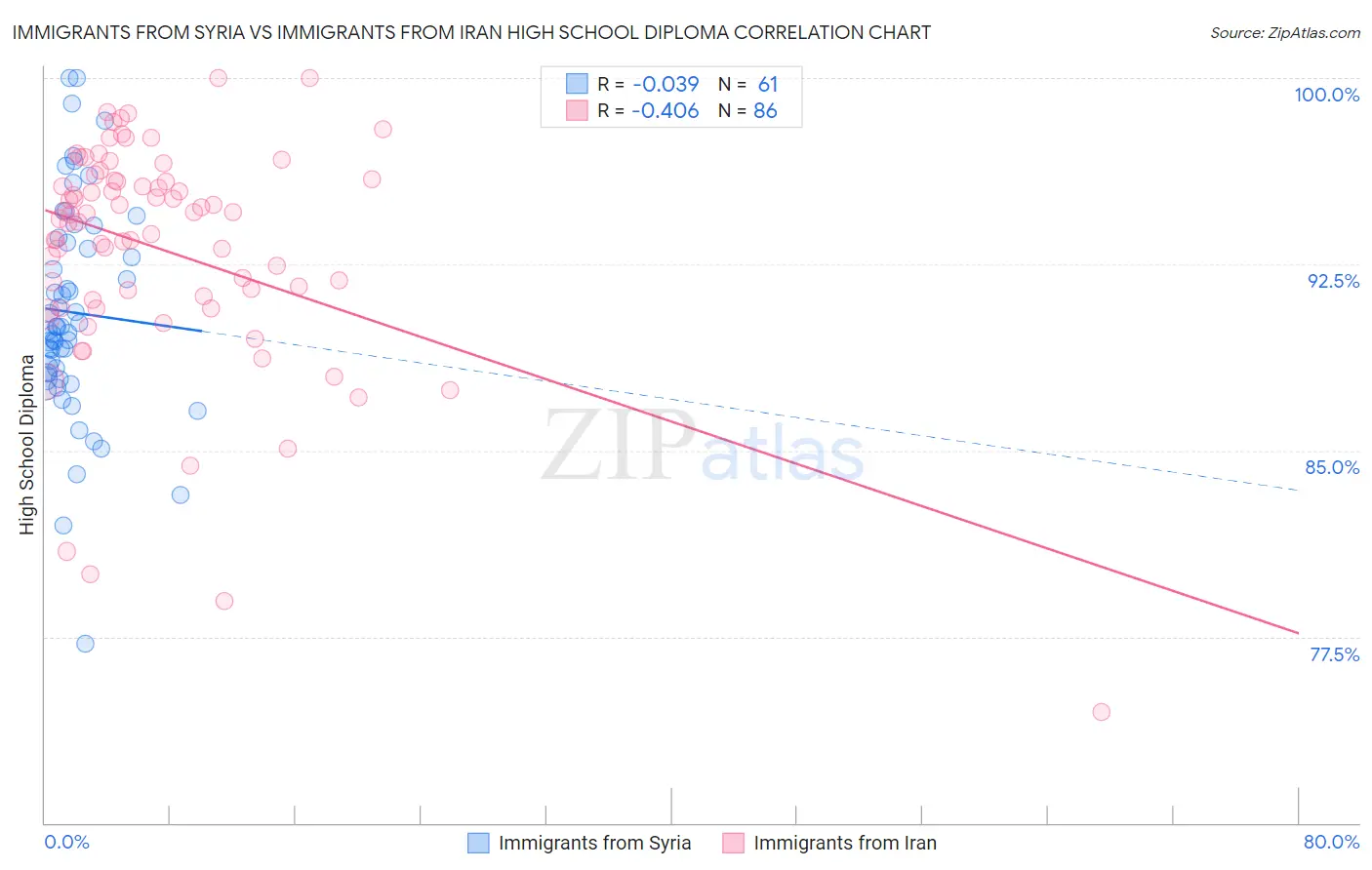 Immigrants from Syria vs Immigrants from Iran High School Diploma