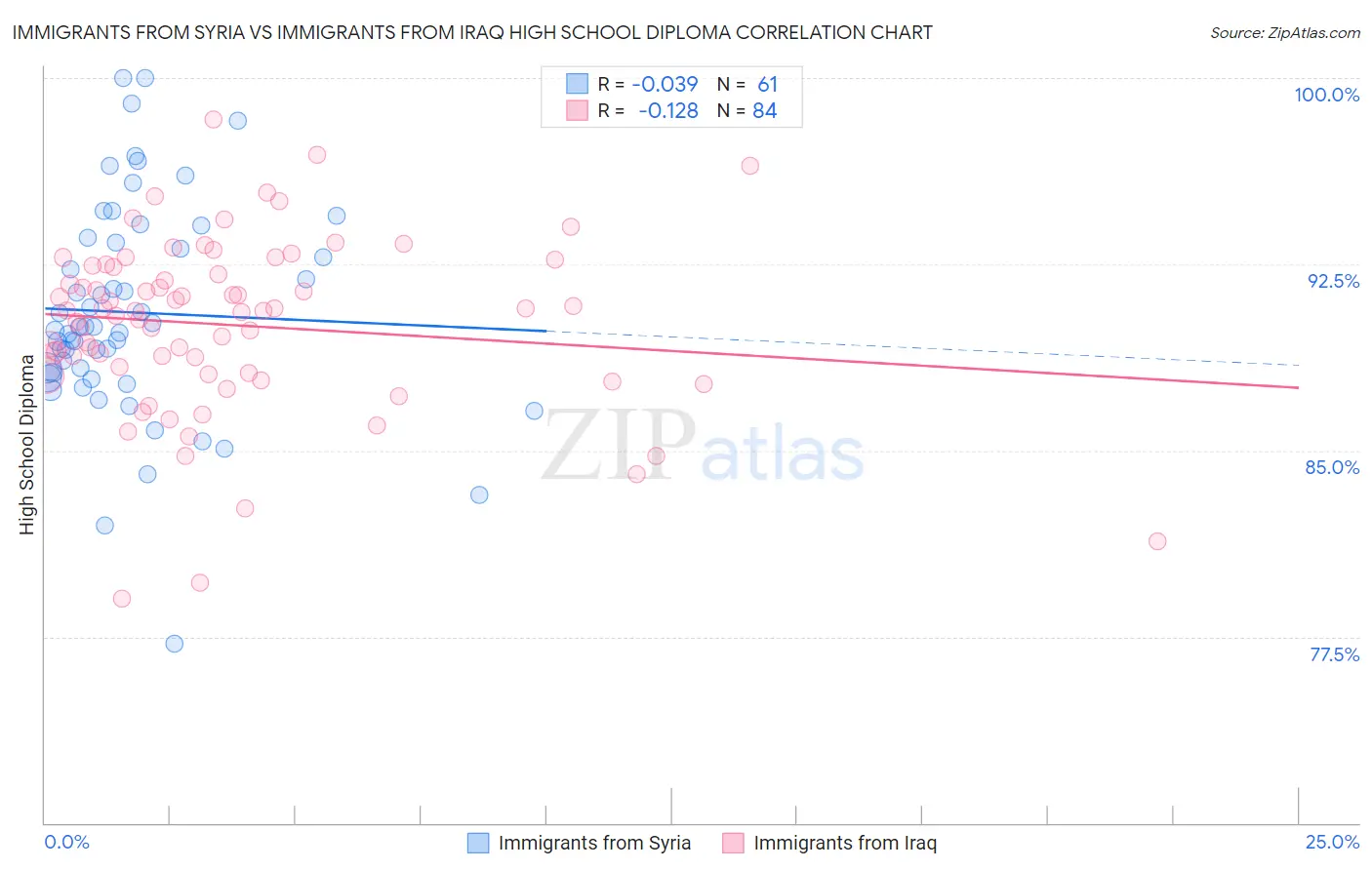 Immigrants from Syria vs Immigrants from Iraq High School Diploma