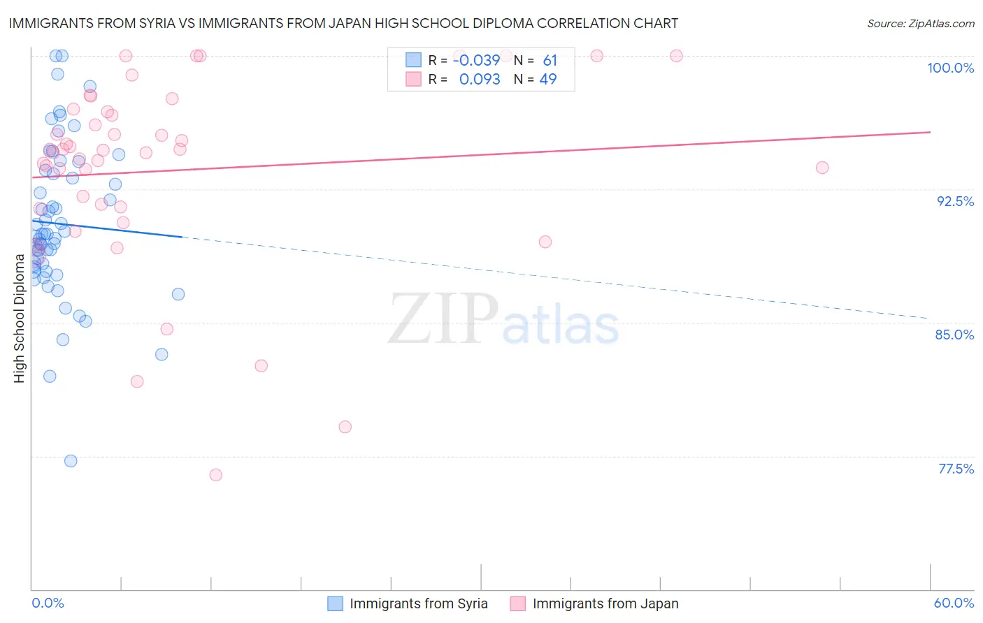 Immigrants from Syria vs Immigrants from Japan High School Diploma