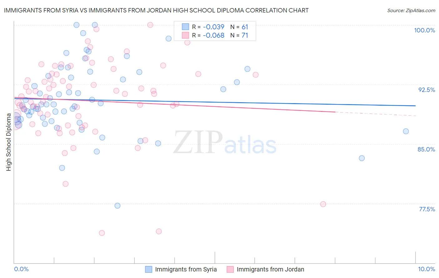 Immigrants from Syria vs Immigrants from Jordan High School Diploma