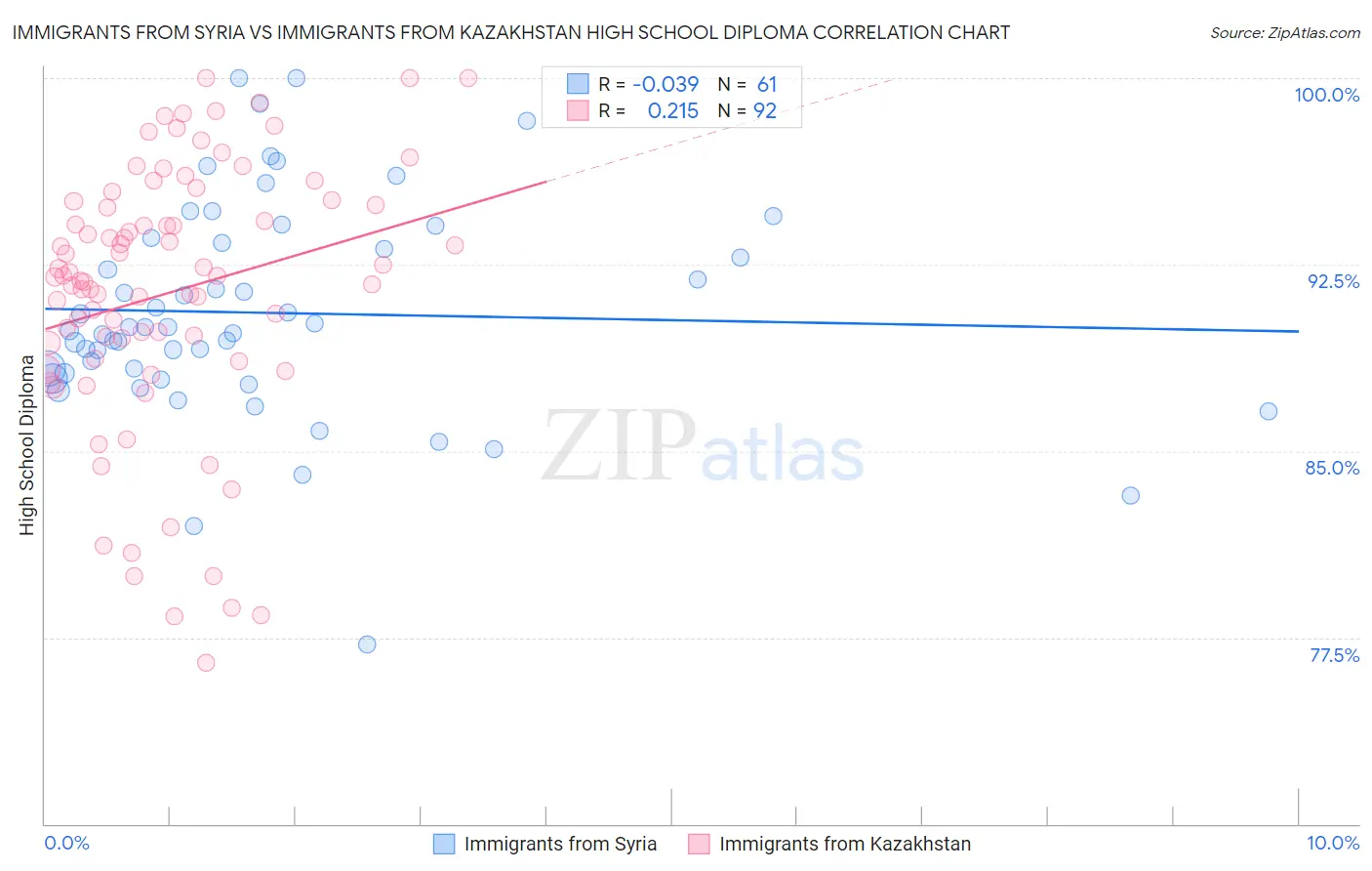 Immigrants from Syria vs Immigrants from Kazakhstan High School Diploma
