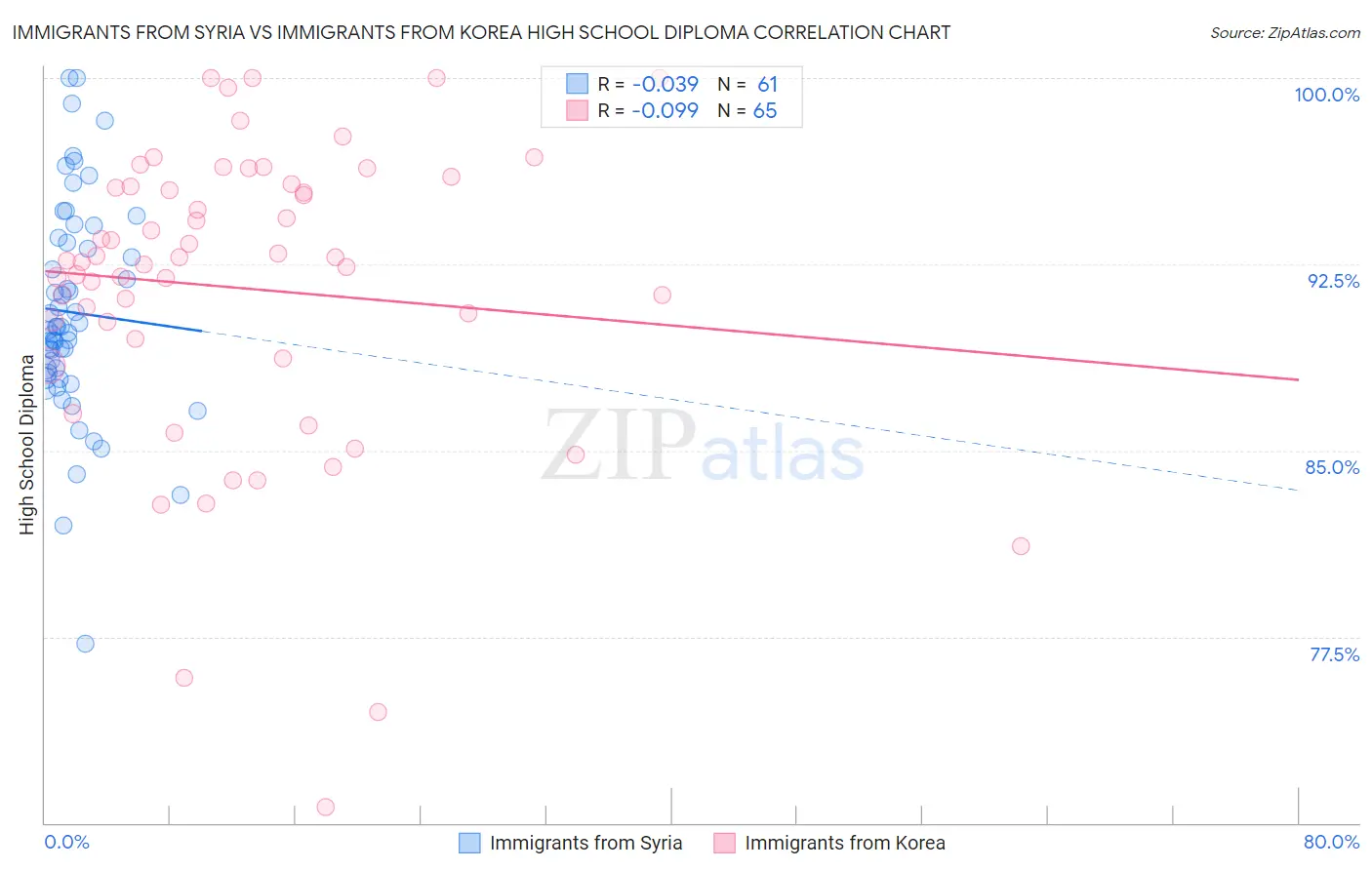 Immigrants from Syria vs Immigrants from Korea High School Diploma