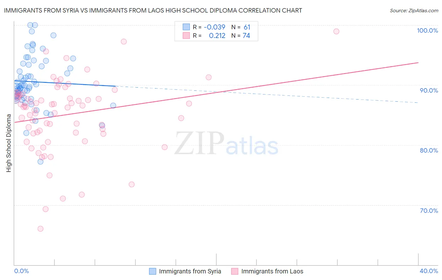 Immigrants from Syria vs Immigrants from Laos High School Diploma