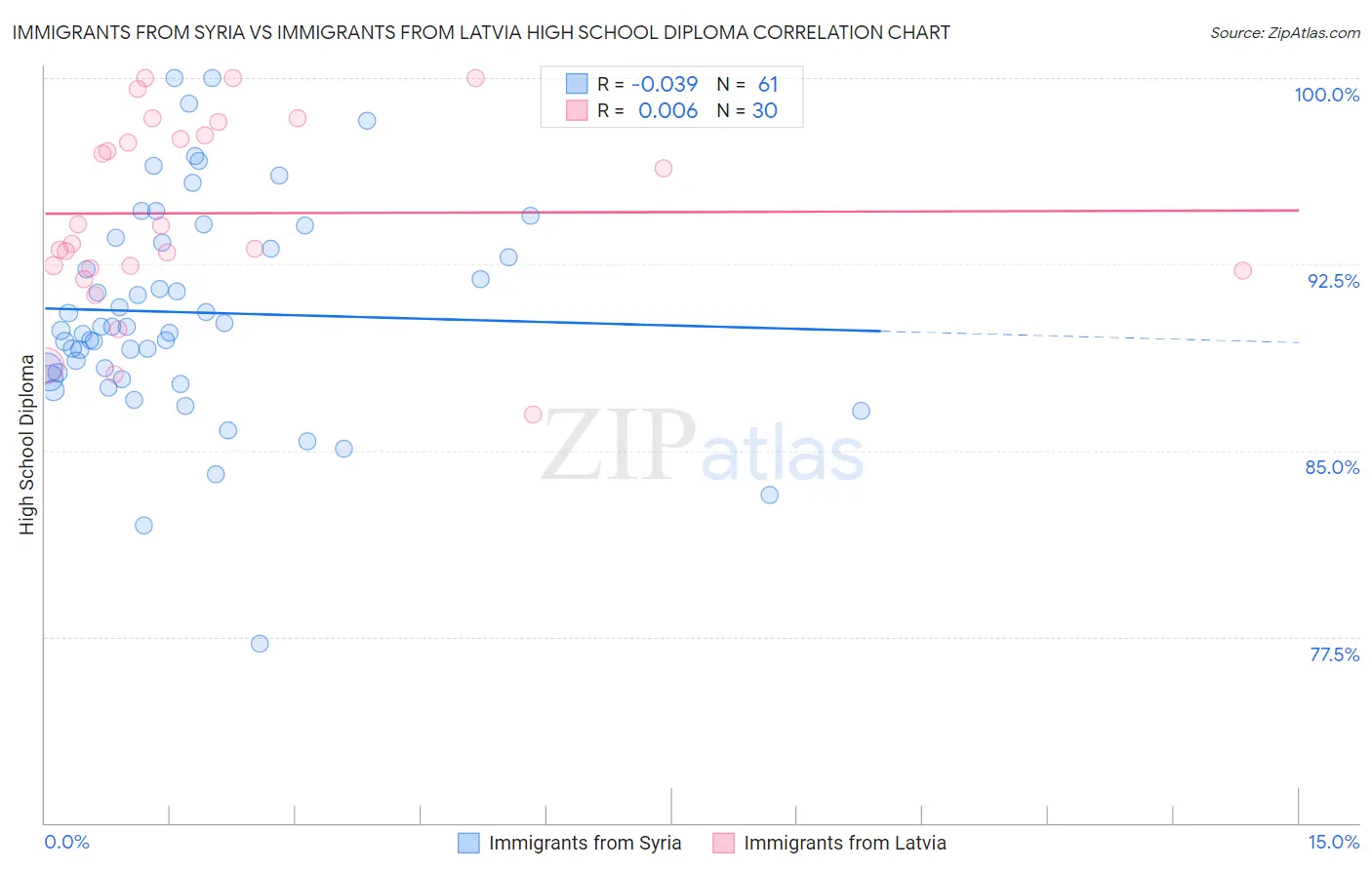 Immigrants from Syria vs Immigrants from Latvia High School Diploma