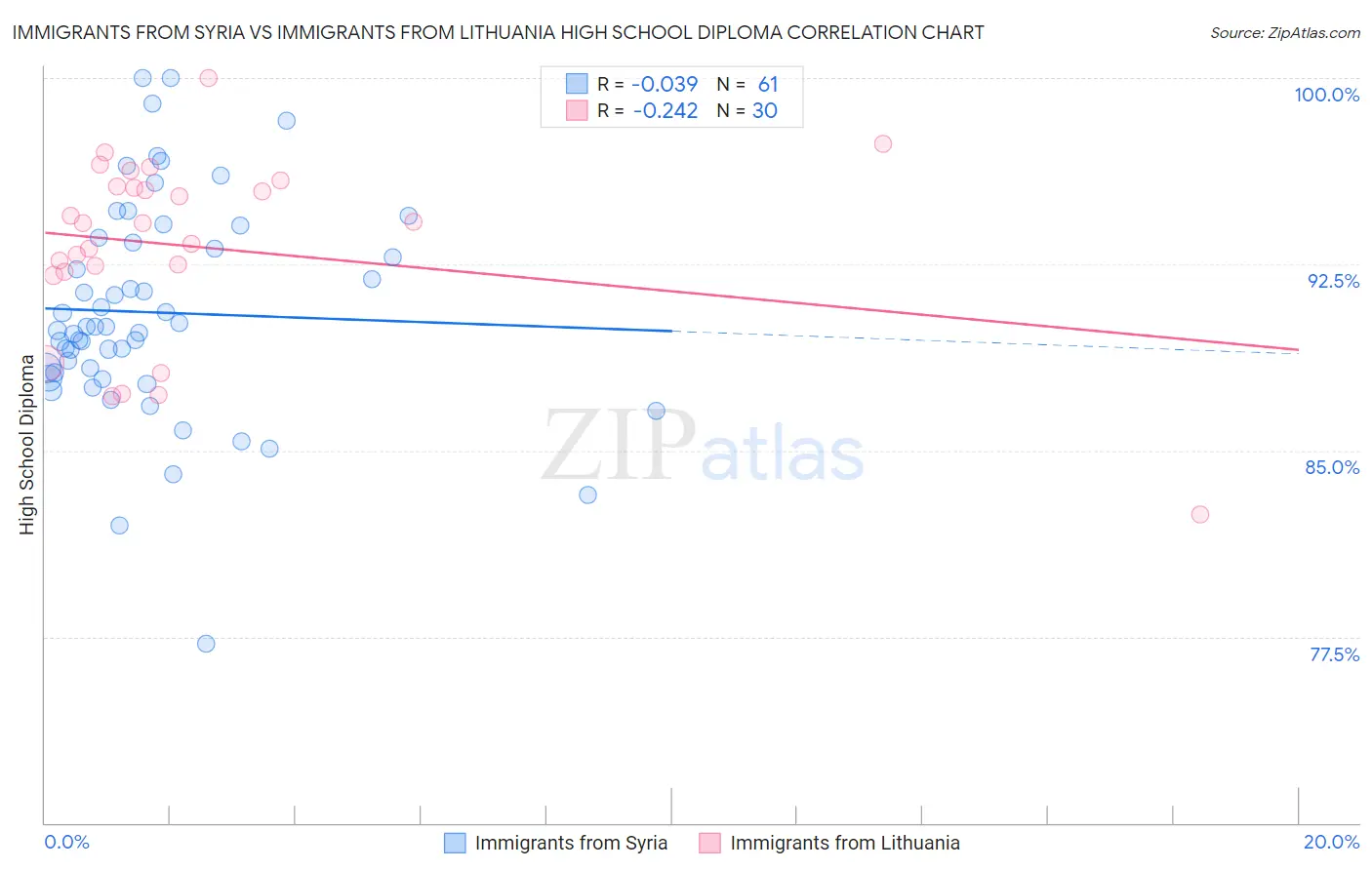 Immigrants from Syria vs Immigrants from Lithuania High School Diploma