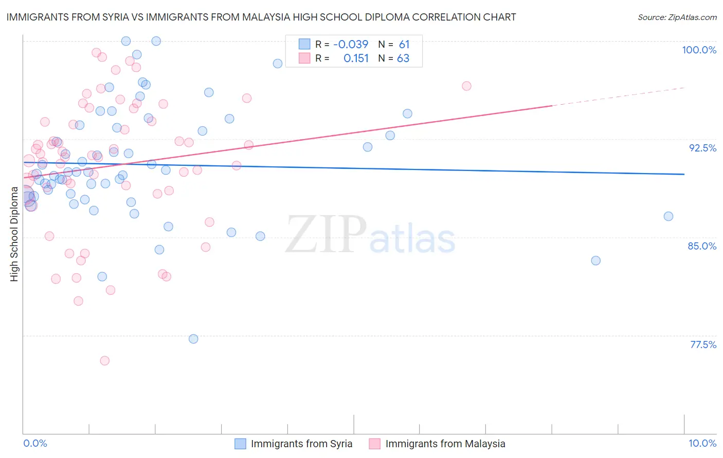 Immigrants from Syria vs Immigrants from Malaysia High School Diploma