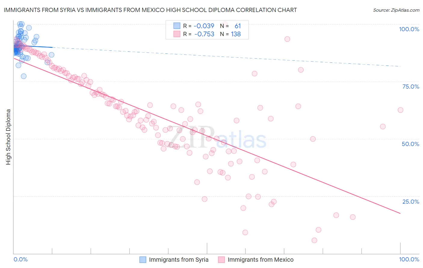 Immigrants from Syria vs Immigrants from Mexico High School Diploma