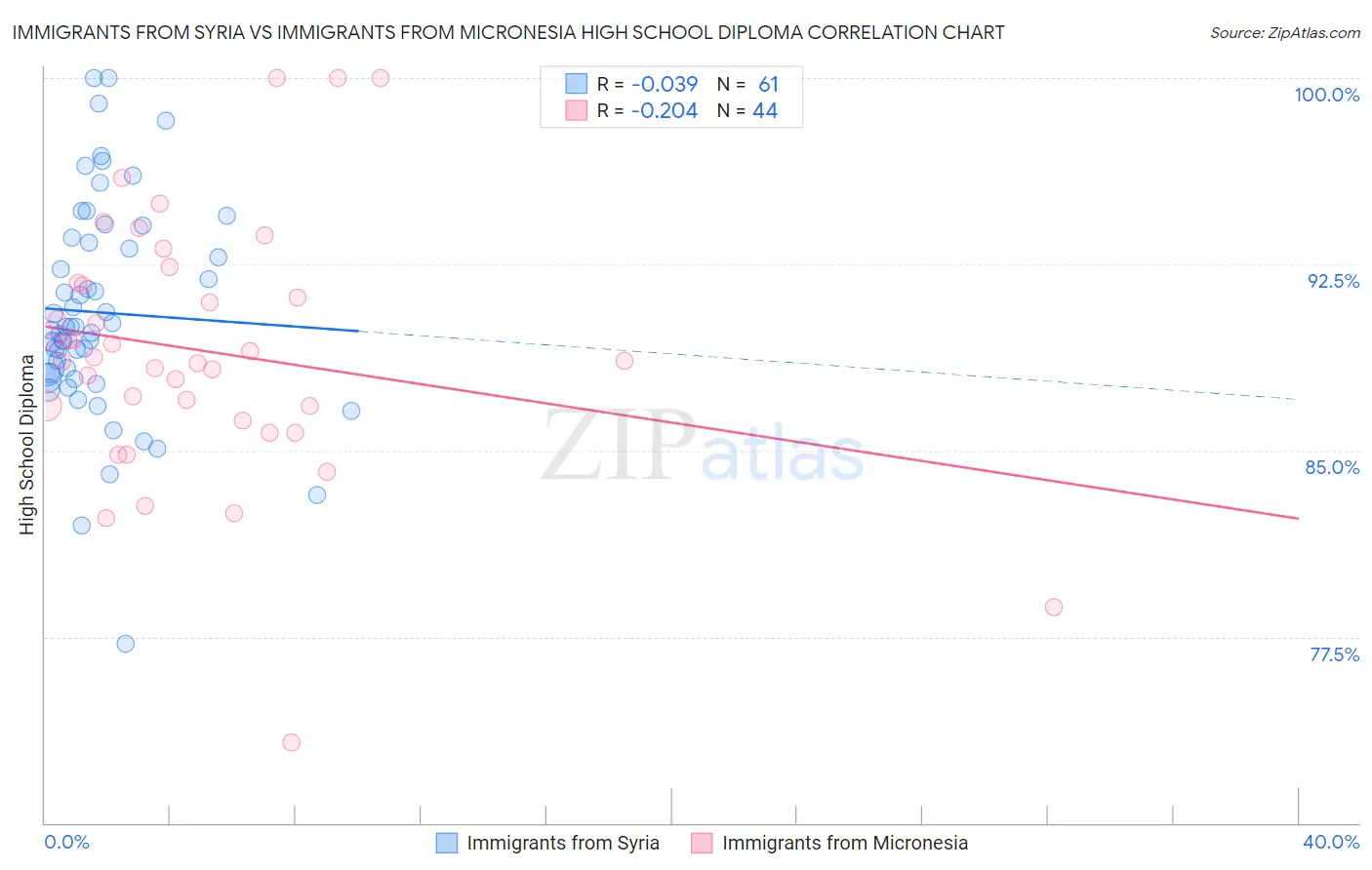 Immigrants from Syria vs Immigrants from Micronesia High School Diploma