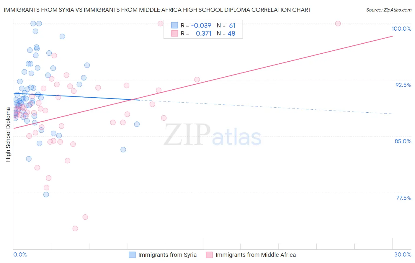 Immigrants from Syria vs Immigrants from Middle Africa High School Diploma