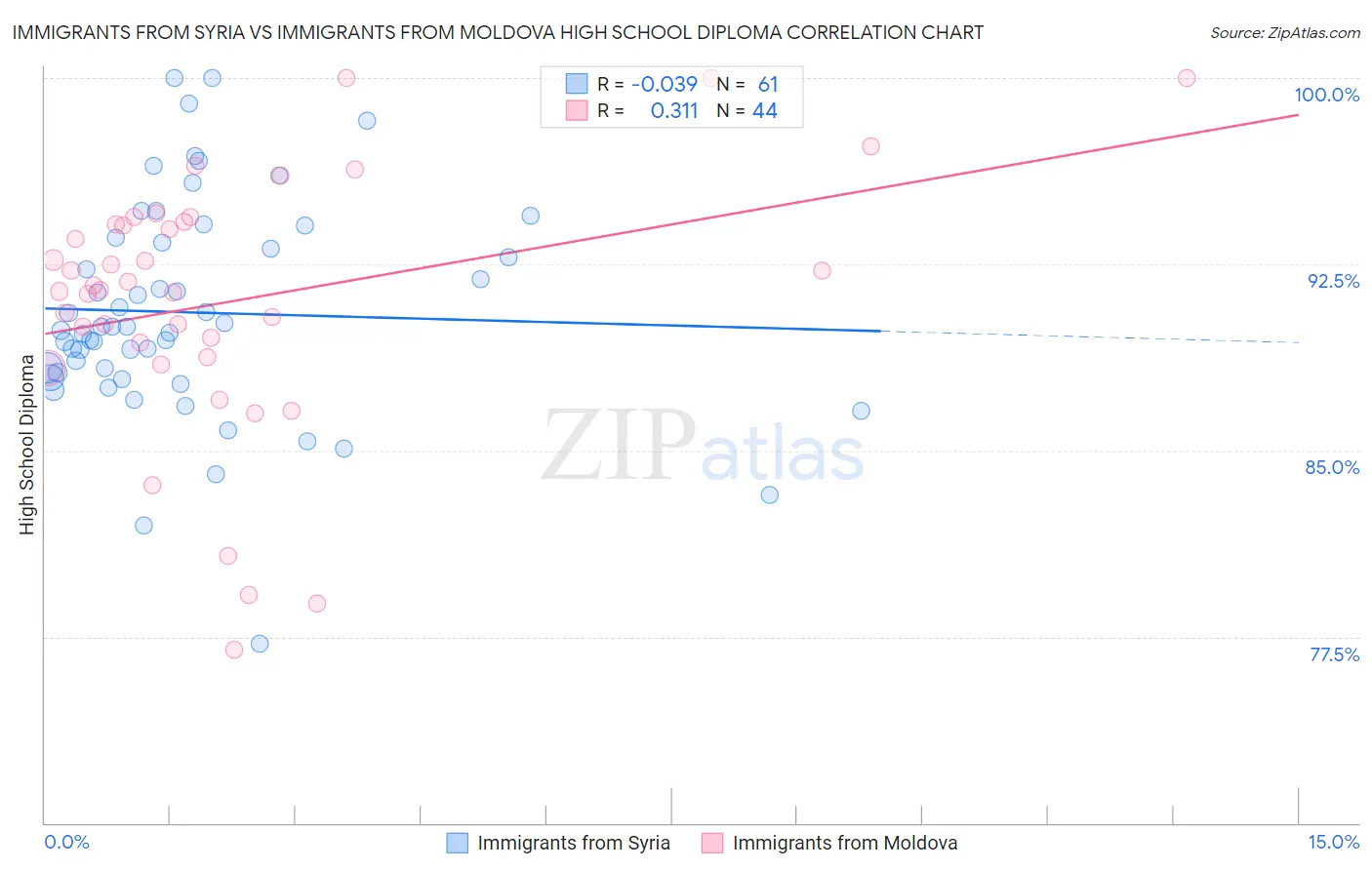 Immigrants from Syria vs Immigrants from Moldova High School Diploma
