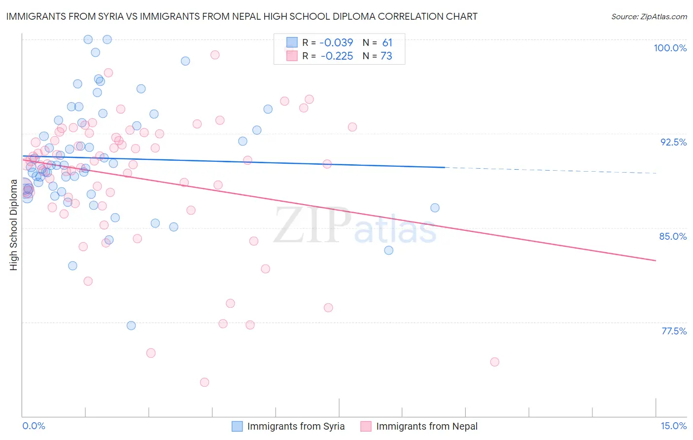 Immigrants from Syria vs Immigrants from Nepal High School Diploma