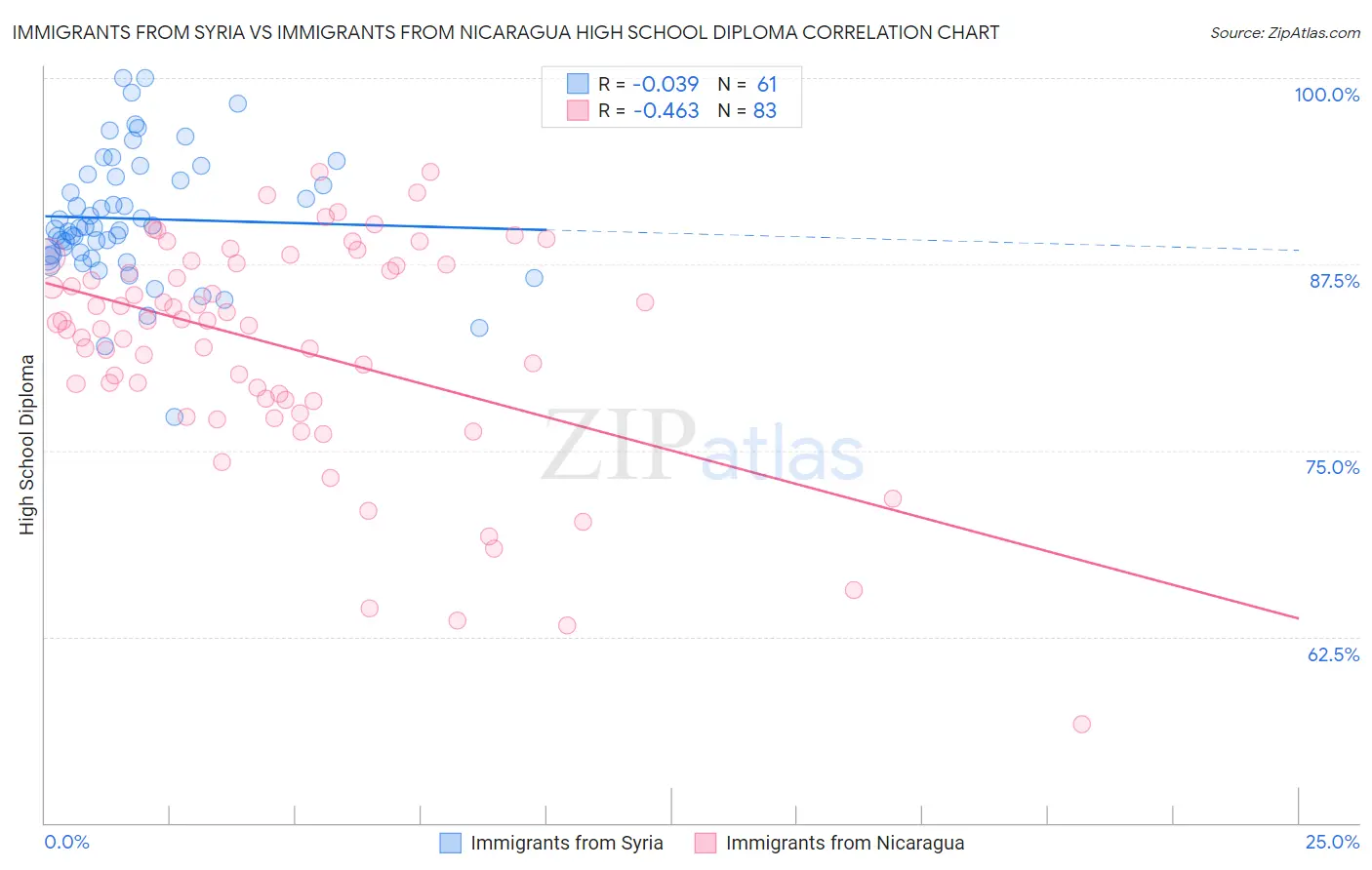 Immigrants from Syria vs Immigrants from Nicaragua High School Diploma