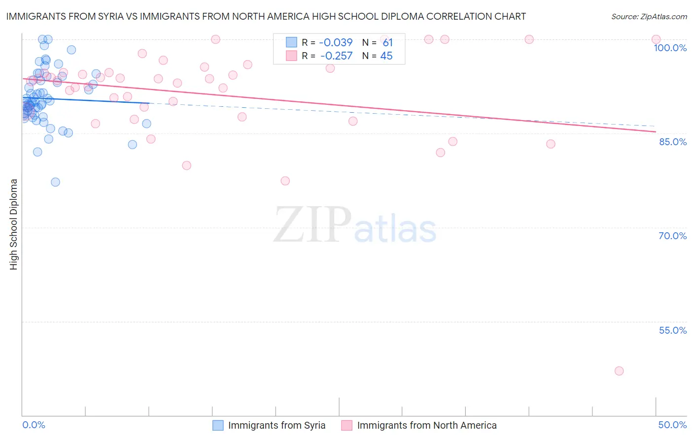Immigrants from Syria vs Immigrants from North America High School Diploma