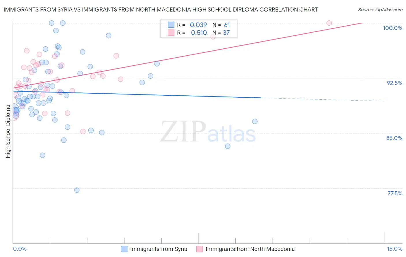 Immigrants from Syria vs Immigrants from North Macedonia High School Diploma