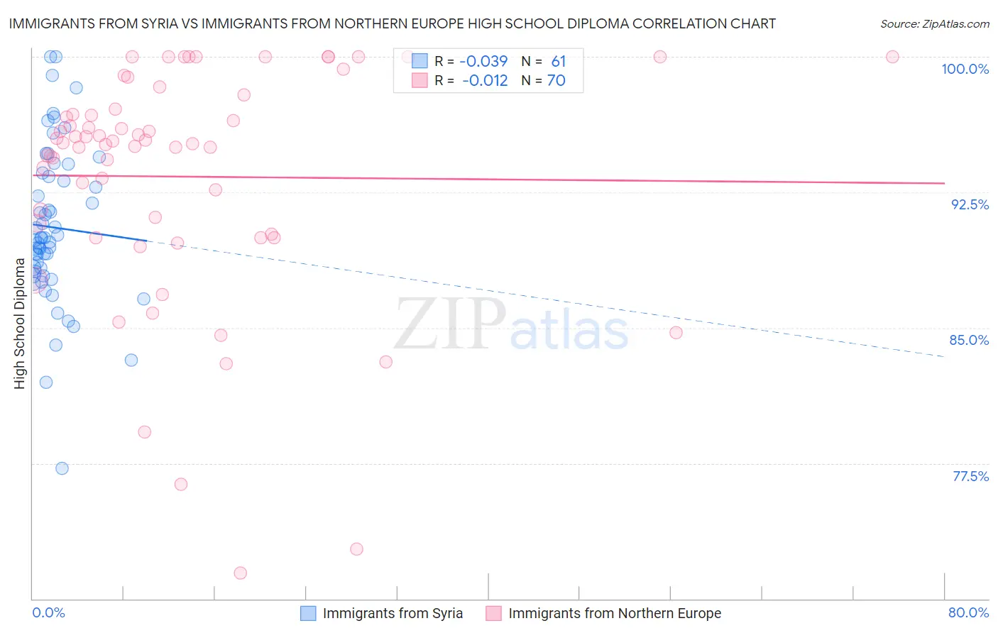 Immigrants from Syria vs Immigrants from Northern Europe High School Diploma