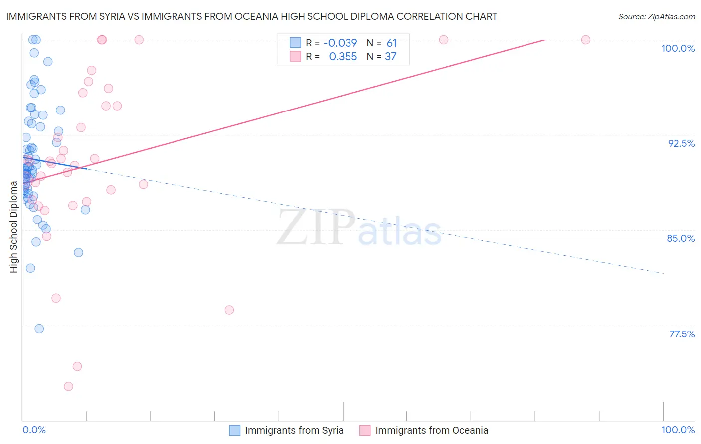 Immigrants from Syria vs Immigrants from Oceania High School Diploma