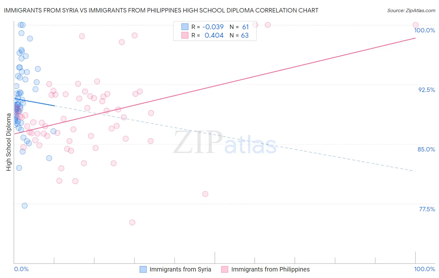 Immigrants from Syria vs Immigrants from Philippines High School Diploma