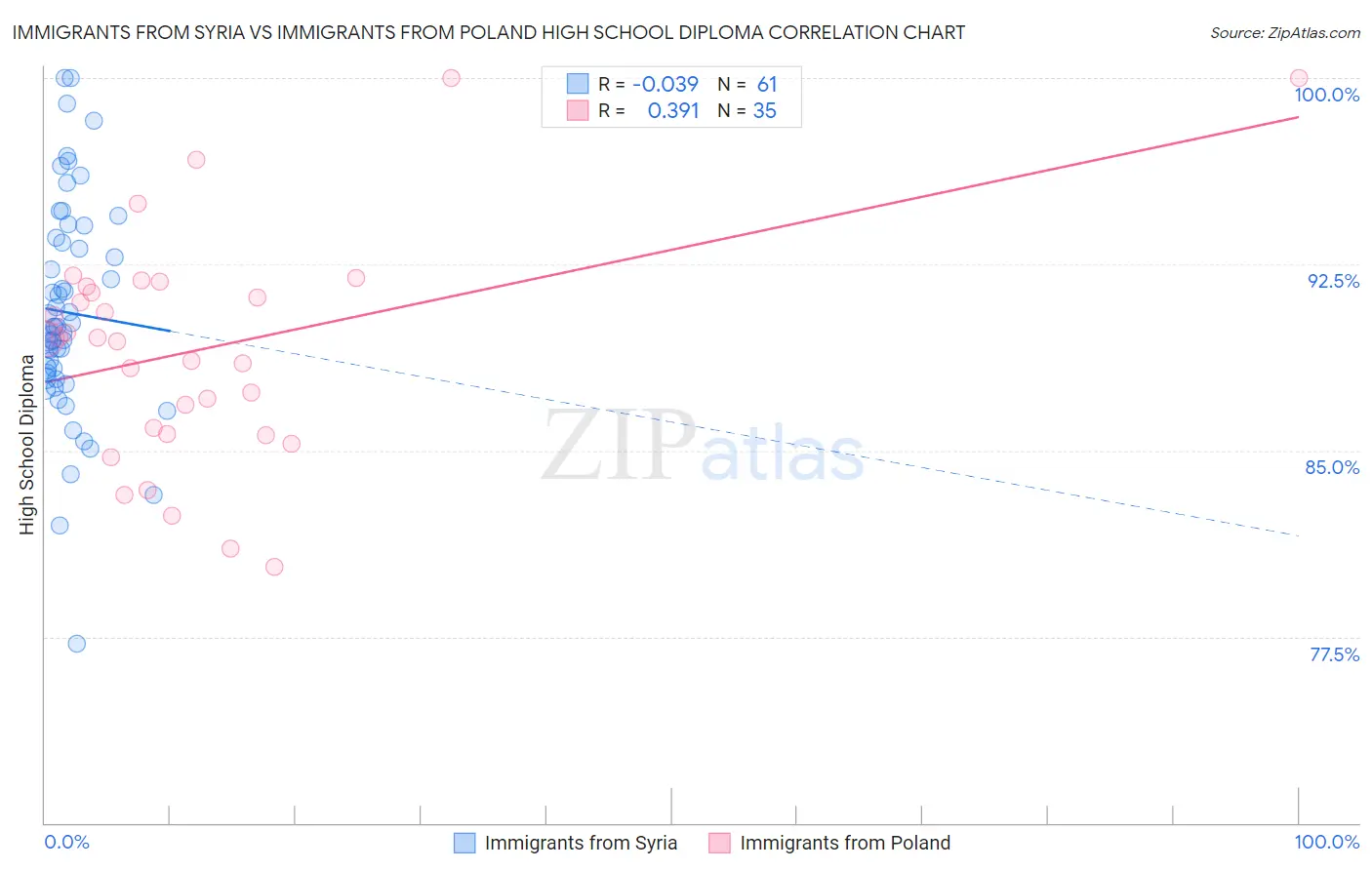 Immigrants from Syria vs Immigrants from Poland High School Diploma