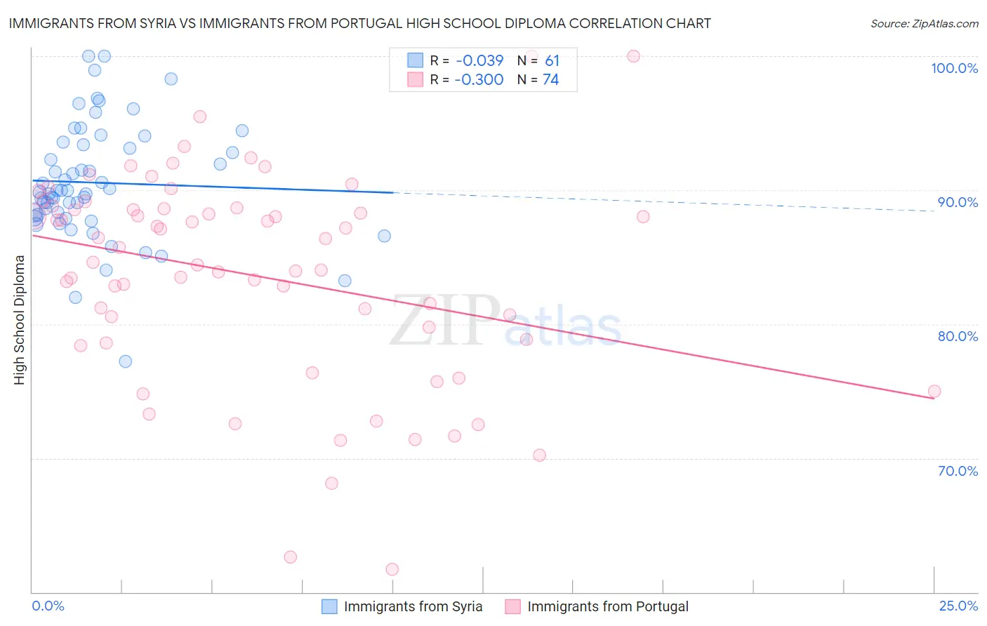 Immigrants from Syria vs Immigrants from Portugal High School Diploma