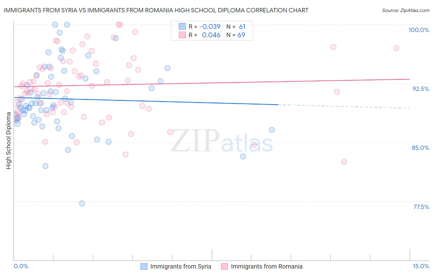 Immigrants from Syria vs Immigrants from Romania High School Diploma