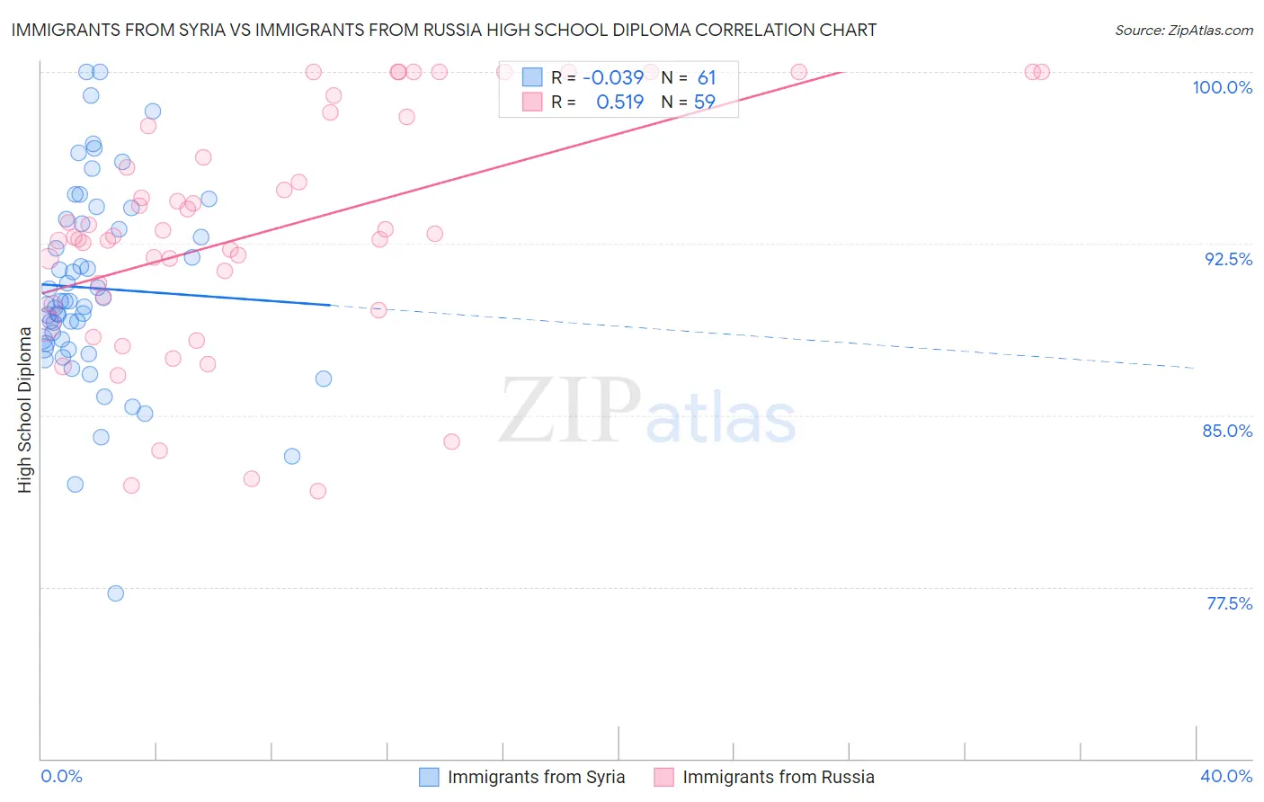 Immigrants from Syria vs Immigrants from Russia High School Diploma
