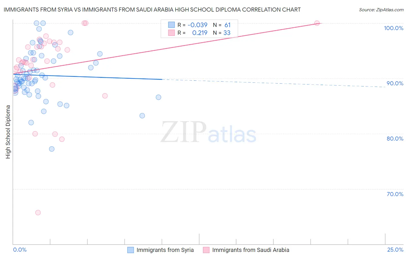 Immigrants from Syria vs Immigrants from Saudi Arabia High School Diploma