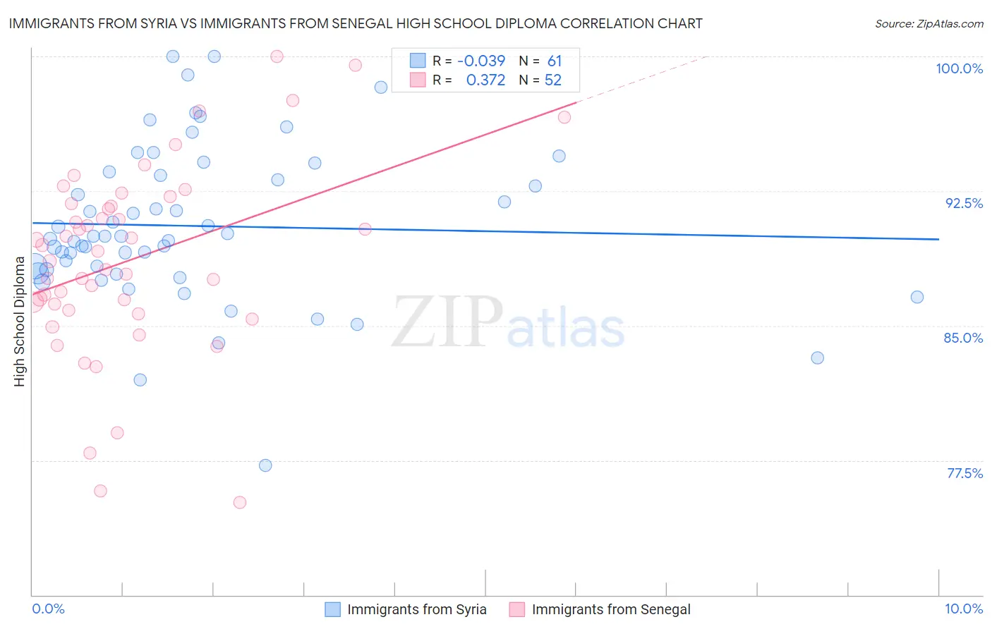Immigrants from Syria vs Immigrants from Senegal High School Diploma