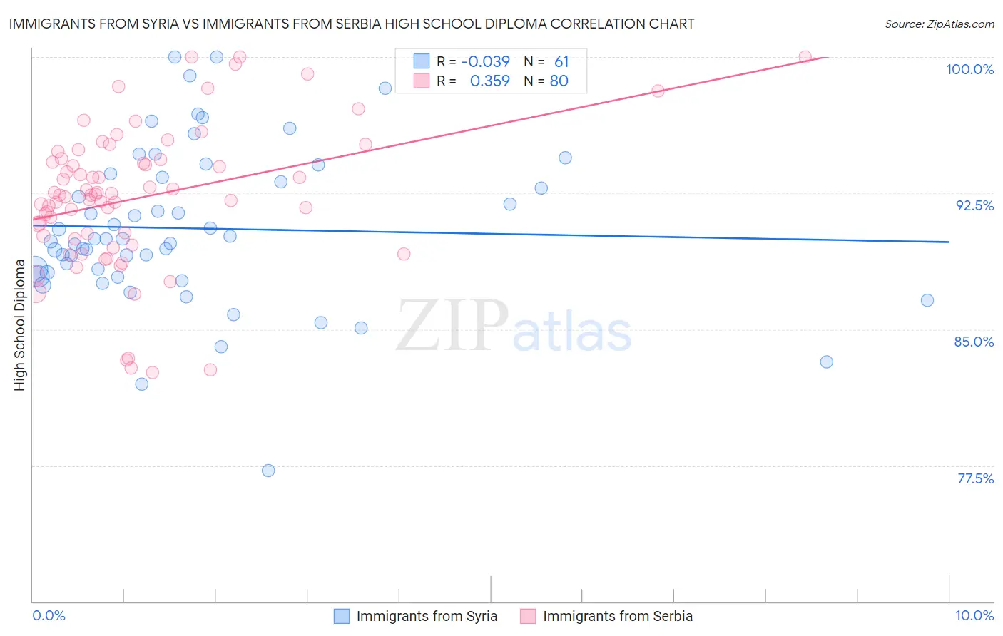Immigrants from Syria vs Immigrants from Serbia High School Diploma