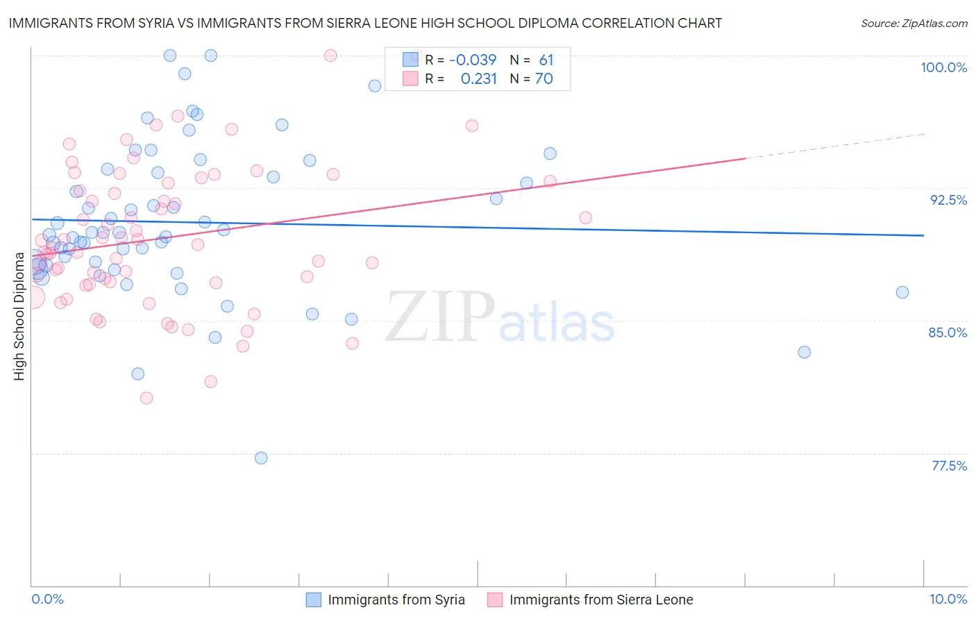 Immigrants from Syria vs Immigrants from Sierra Leone High School Diploma