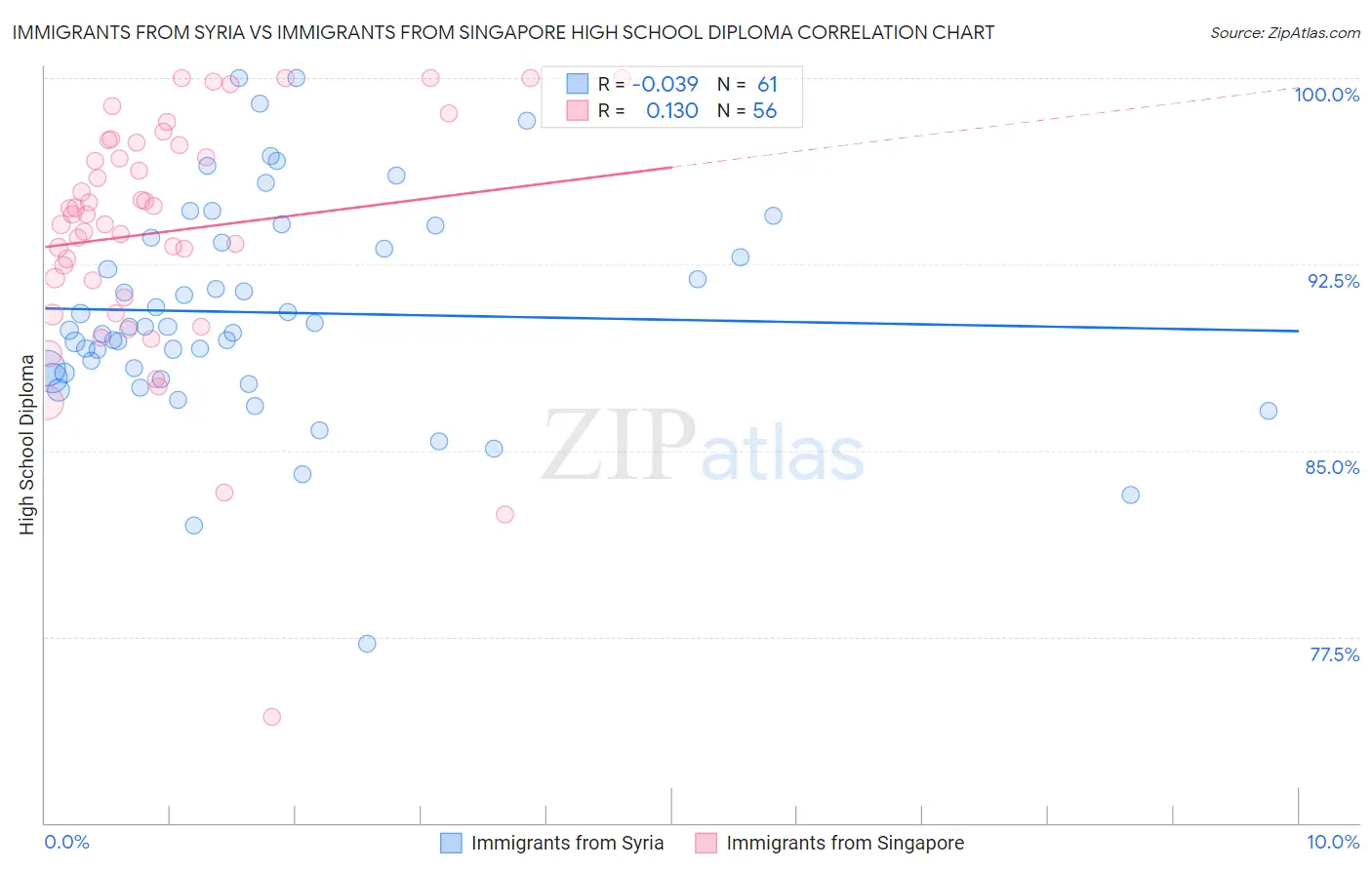 Immigrants from Syria vs Immigrants from Singapore High School Diploma