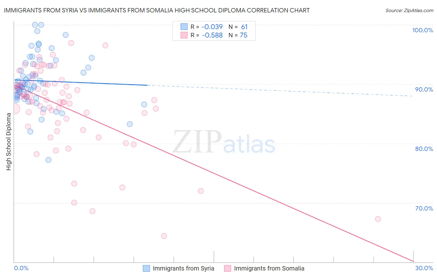 Immigrants from Syria vs Immigrants from Somalia High School Diploma