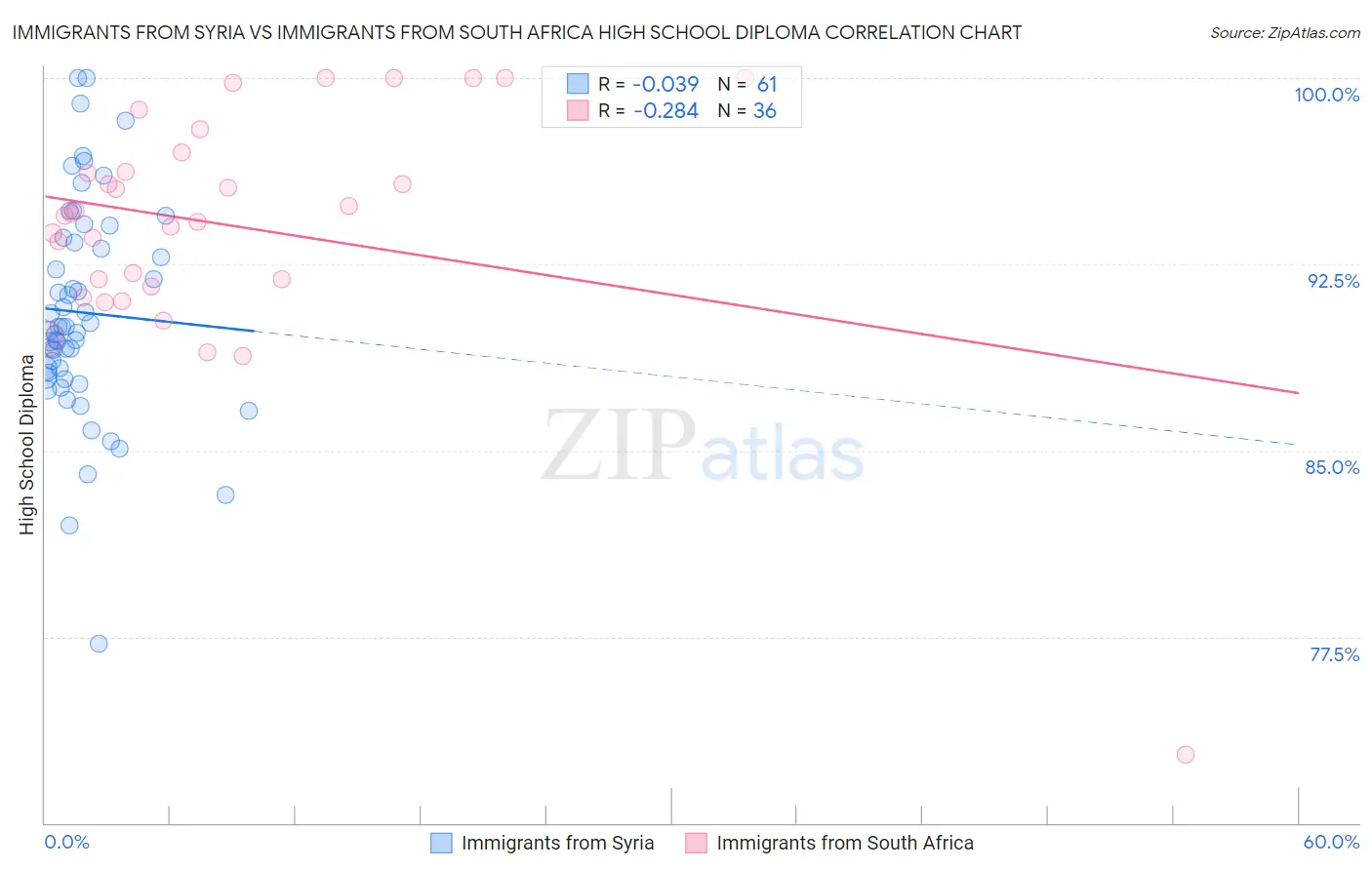 Immigrants from Syria vs Immigrants from South Africa High School Diploma