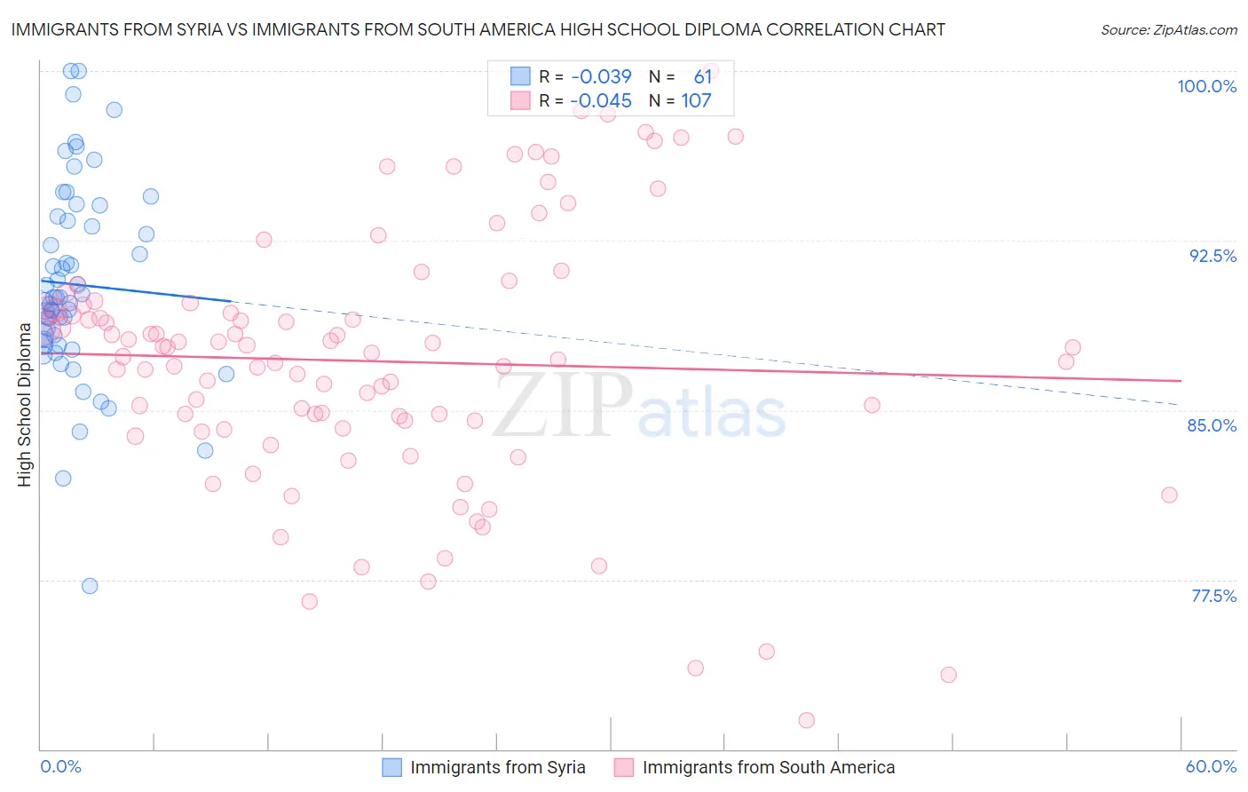 Immigrants from Syria vs Immigrants from South America High School Diploma