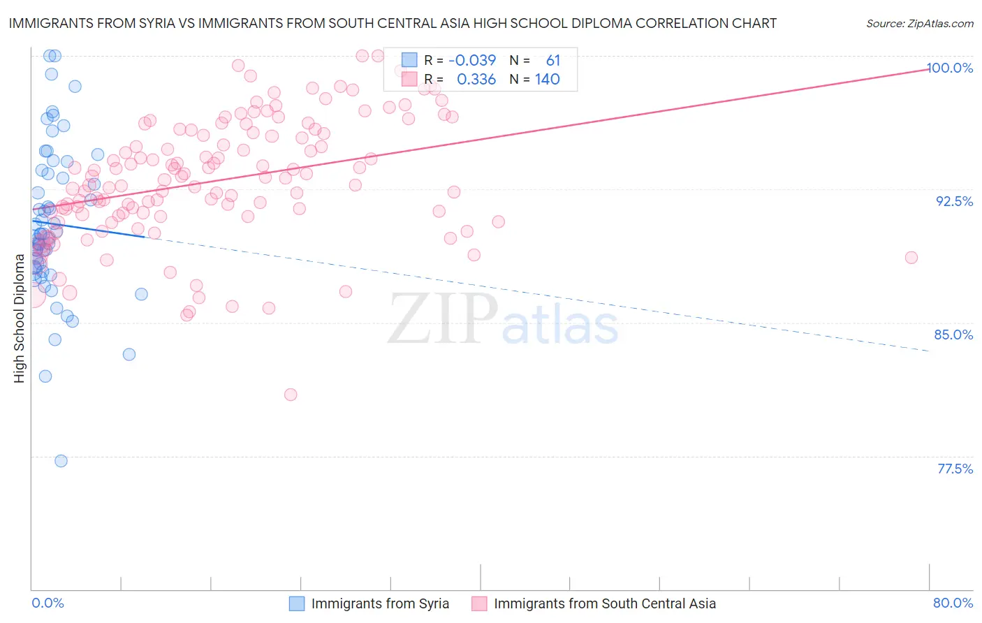 Immigrants from Syria vs Immigrants from South Central Asia High School Diploma