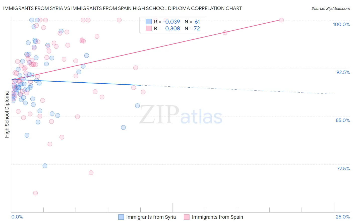 Immigrants from Syria vs Immigrants from Spain High School Diploma